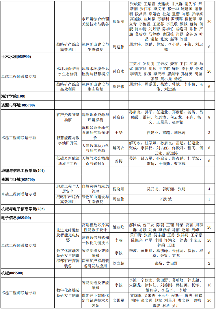 中国地质大学(武汉)卓越工程师学院2026年考研招生人数