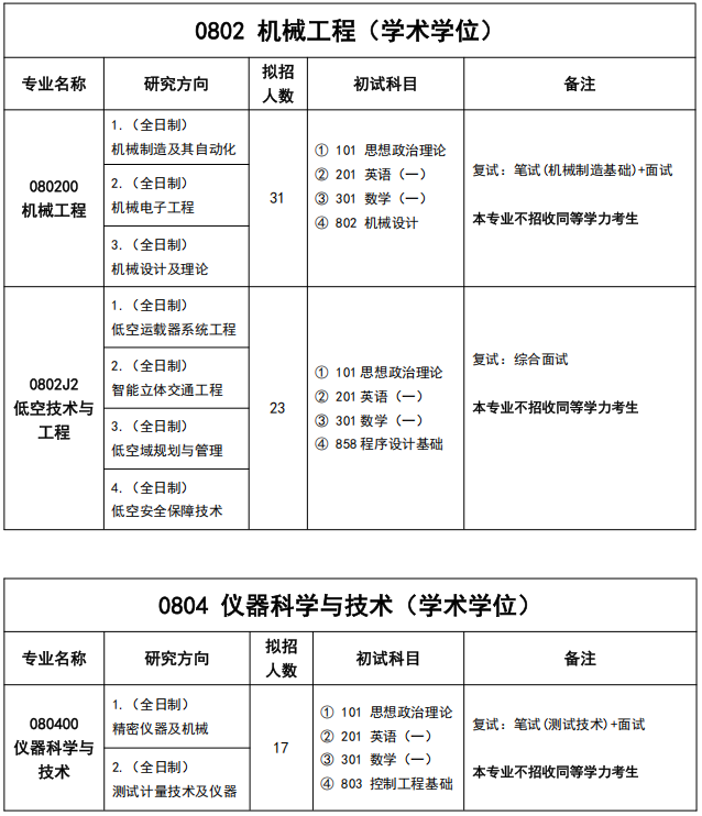 湖北工业大学机械工程学院2026年考研招生人数