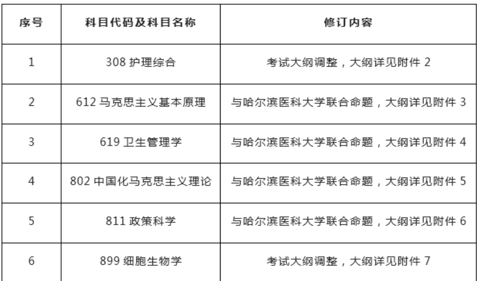 天津医科大学2027年考研初试科目调整：