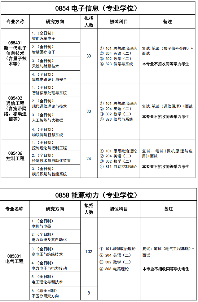 湖北工业大学电气与电子工程学院2026年考研招生人数