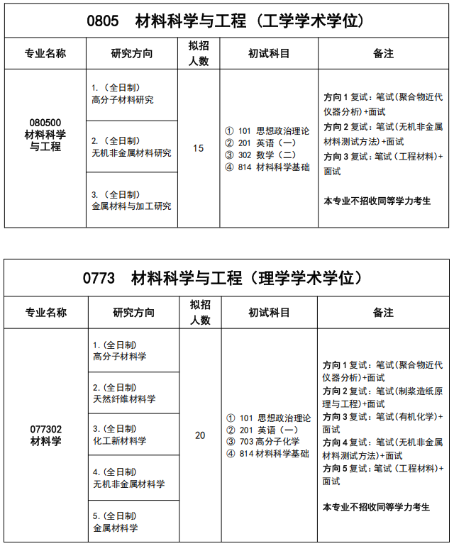 湖北工业大学材料与化学工程学院2026年考研招生人数