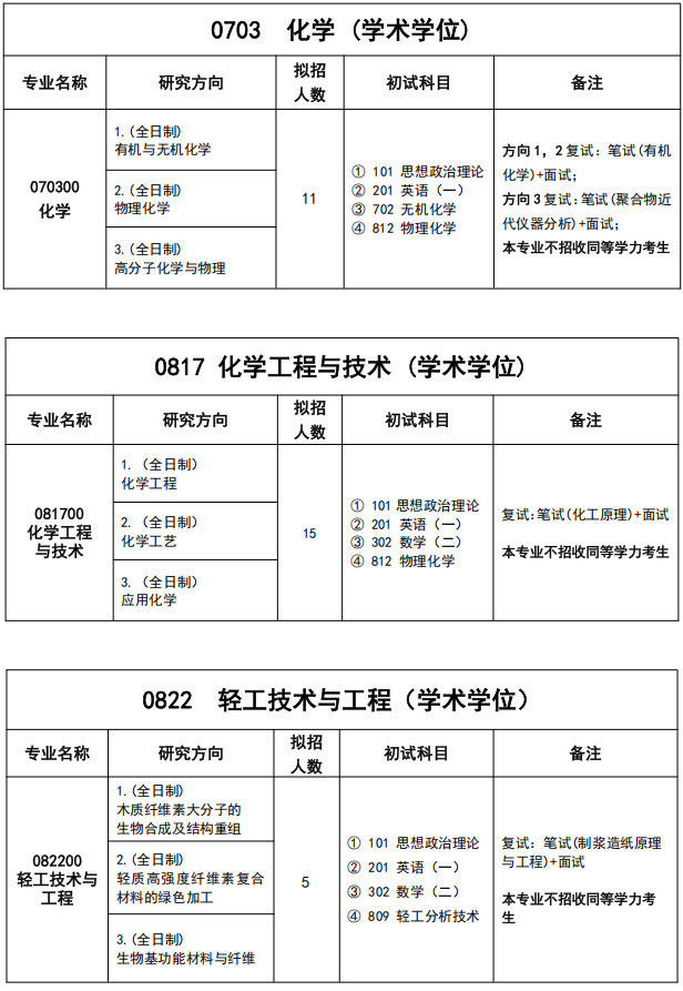 湖北工业大学材料与化学工程学院2026年考研招生人数