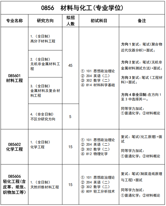 湖北工业大学材料与化学工程学院2026年考研招生人数
