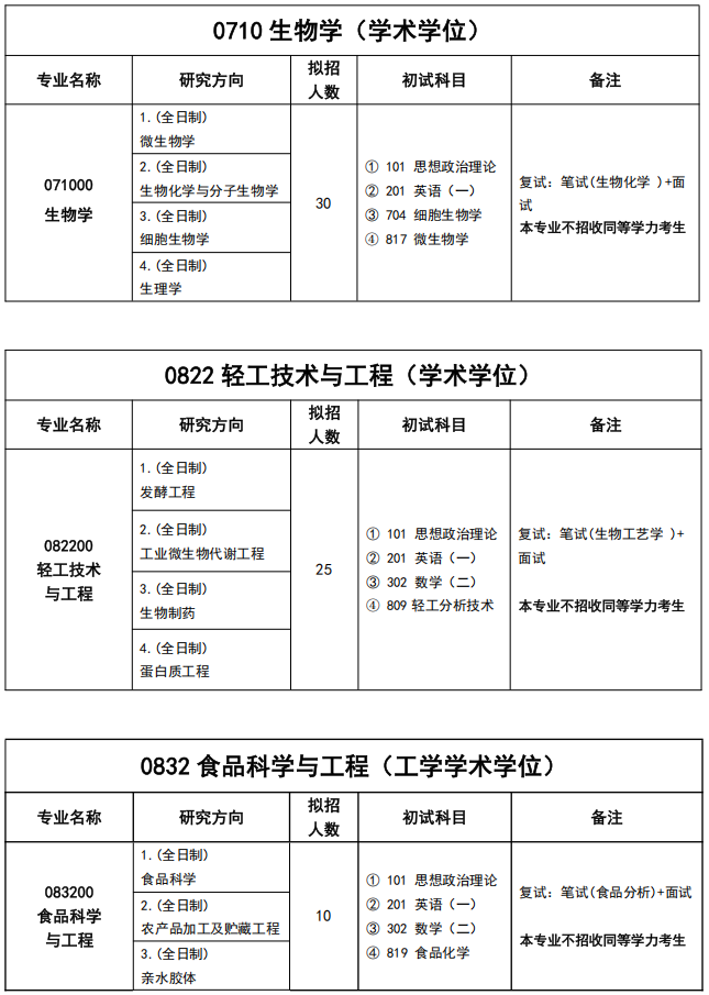 湖北工业大学生命科学与健康工程学院2026年考研招生人数