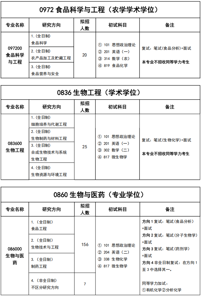 湖北工业大学生命科学与健康工程学院2026年考研招生人数