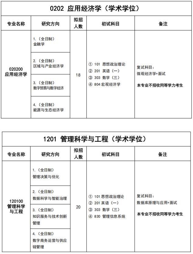 湖北工业大学经济与管理学院2026年考研招生人数