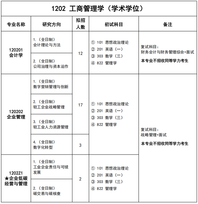 湖北工业大学经济与管理学院2026年考研招生人数