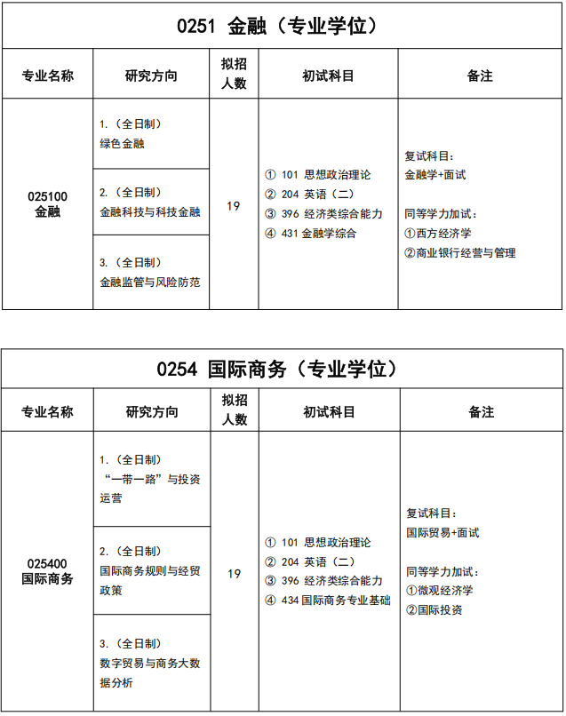 湖北工业大学经济与管理学院2026年考研招生人数
