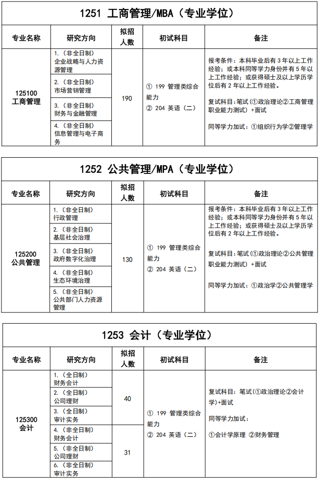 湖北工业大学经济与管理学院2026年考研招生人数