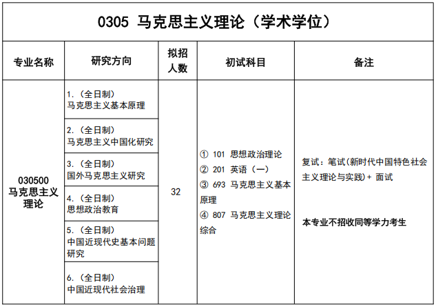 湖北工业大学马克思主义学院2026年考研招生人数