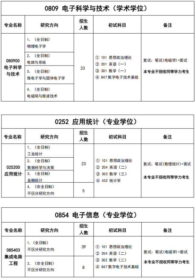 湖北工业大学理学院2026年考研招生人数