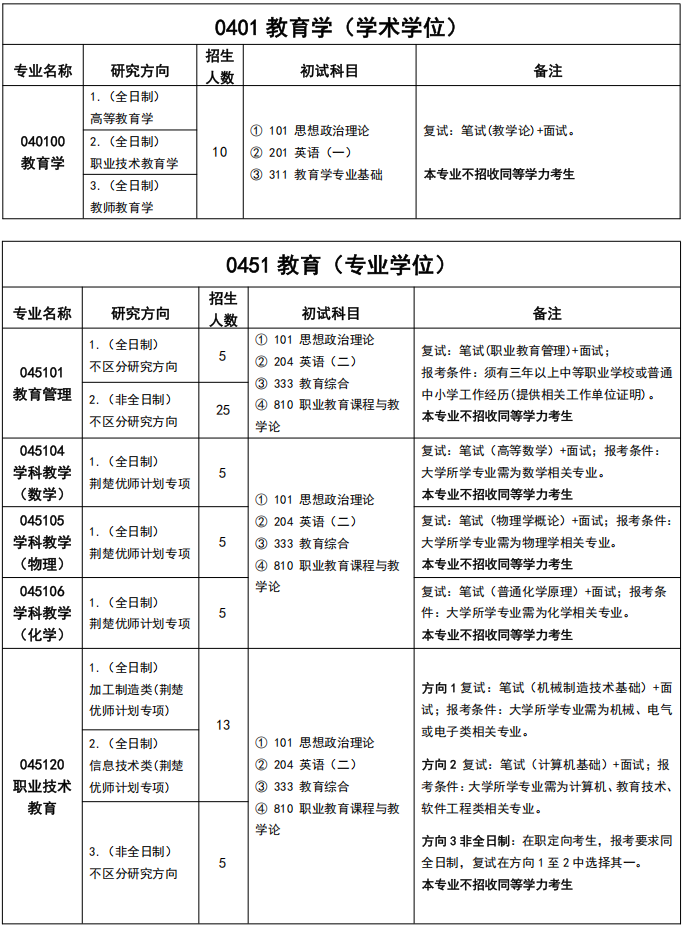 湖北工业大学职业技术师范学院2026年考研招生人数