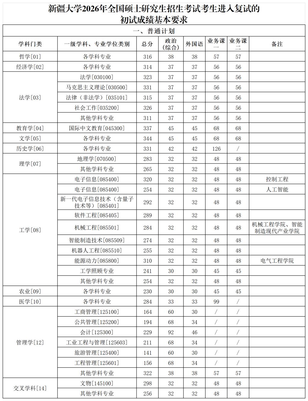 新疆大学2026年硕士研究生复试分数线