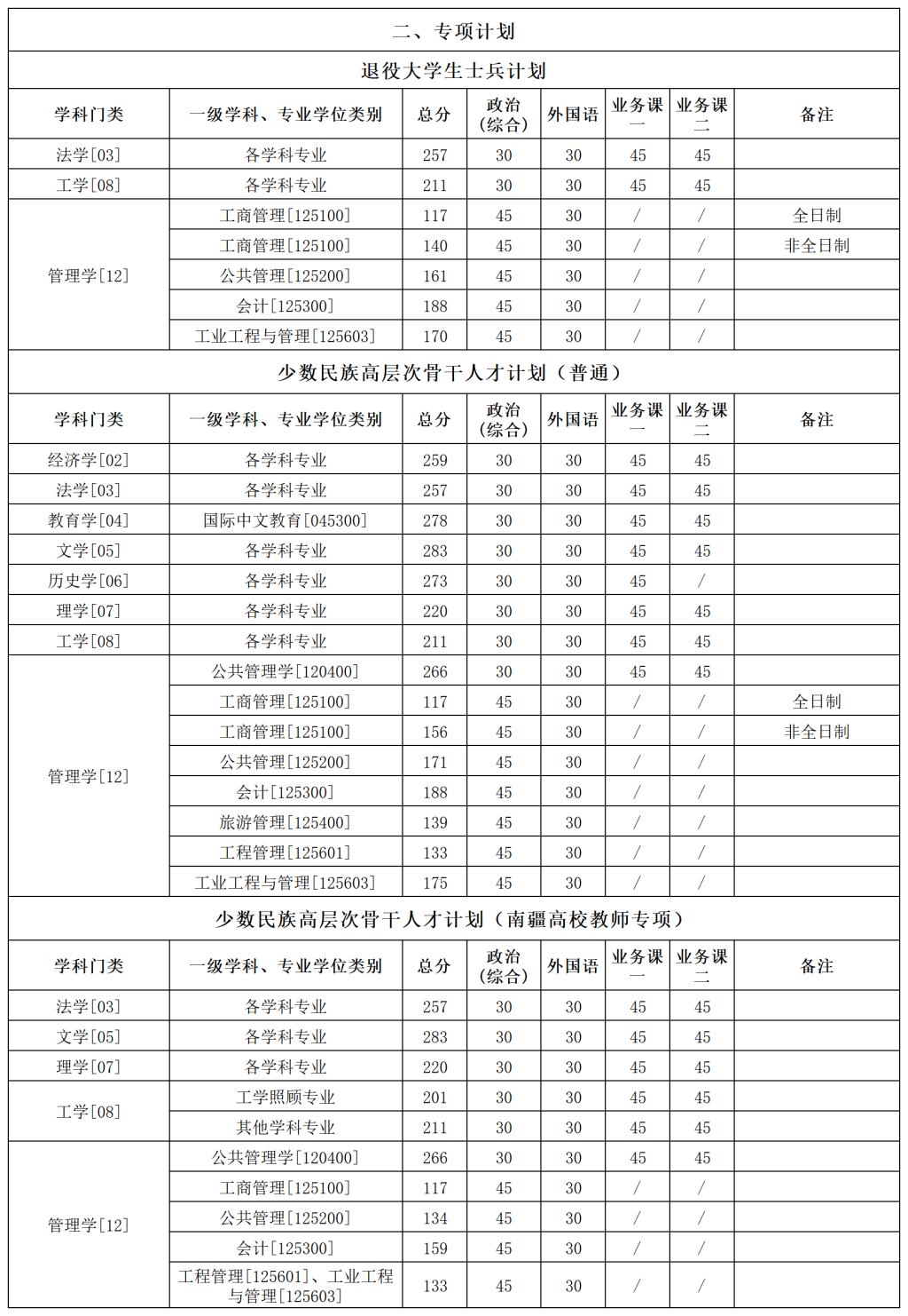 新疆大学2026年硕士研究生复试分数线