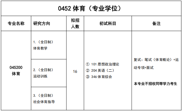 湖北工业大学体育学院2026年考研招生人数