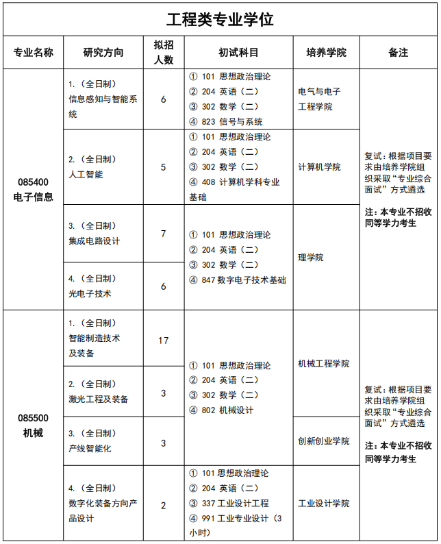 湖北工业大学湖北省卓越工程师学院2026年考研招生人数