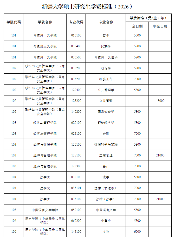 新疆大学硕士研究生学费标准(2026)