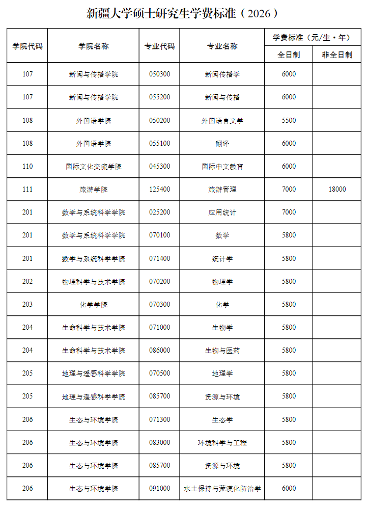 新疆大学硕士研究生学费标准(2026)