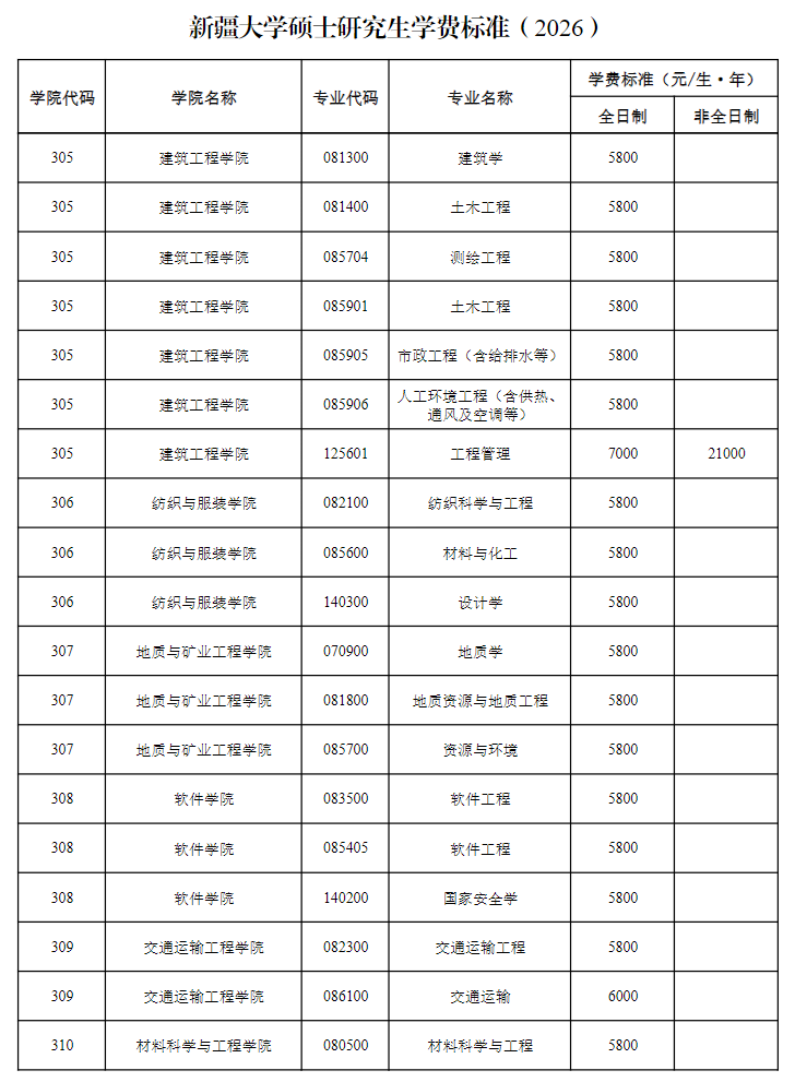 新疆大学硕士研究生学费标准(2026)