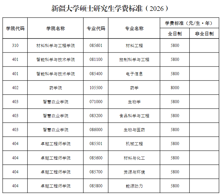新疆大学硕士研究生学费标准(2026)