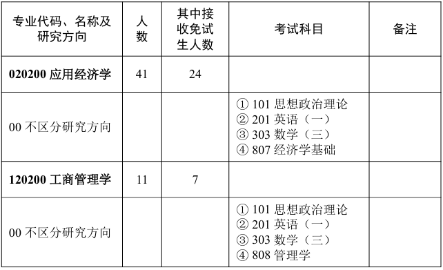 华中师范大学经济与工商管理学院2026年考研招生人数
