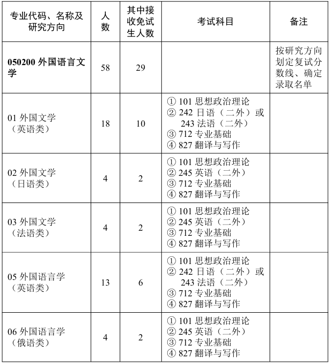 华中师范大学外国语学院2026年考研招生人数