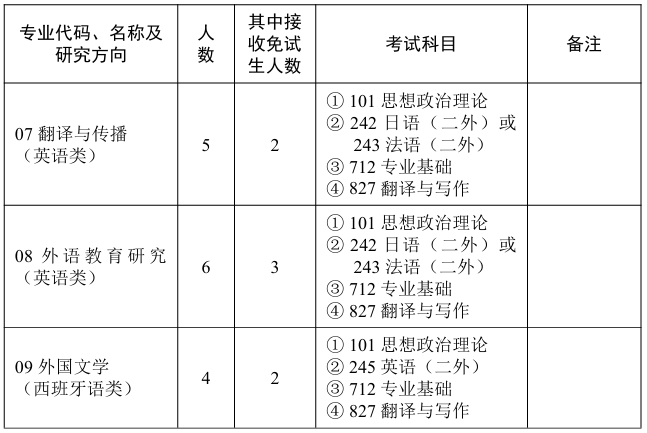 华中师范大学外国语学院2026年考研招生人数