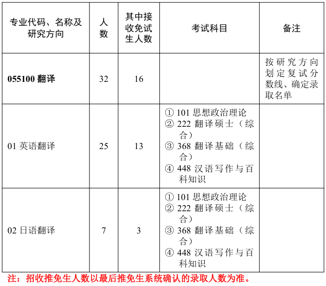 华中师范大学外国语学院2026年考研招生人数