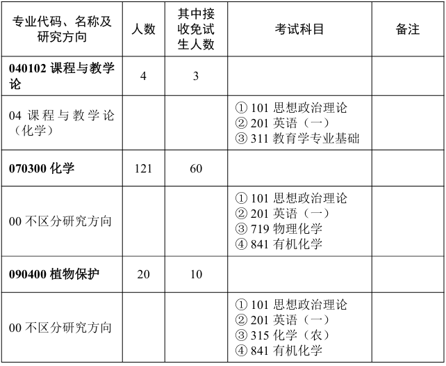 华中师范大学化学学院—绿色农药全国重点实验室2026年考研招生人数