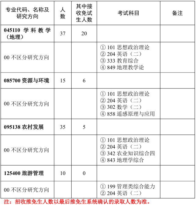 华中师范大学城市与环境科学学院2026年考研招生人数