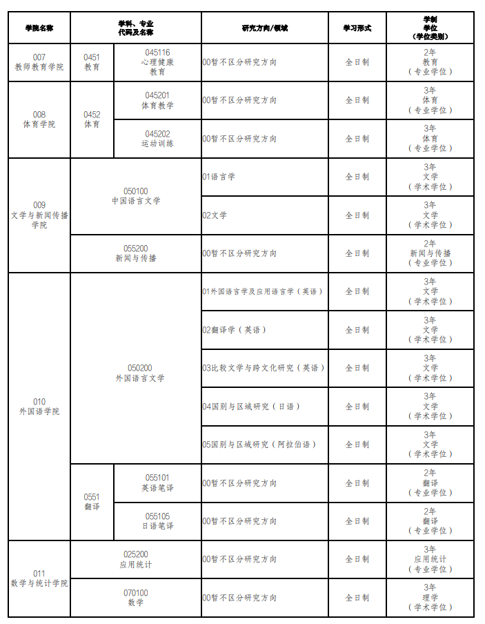 青海民族大学2026年接收优秀应届本科毕业生免试攻读硕士研究生专业目录