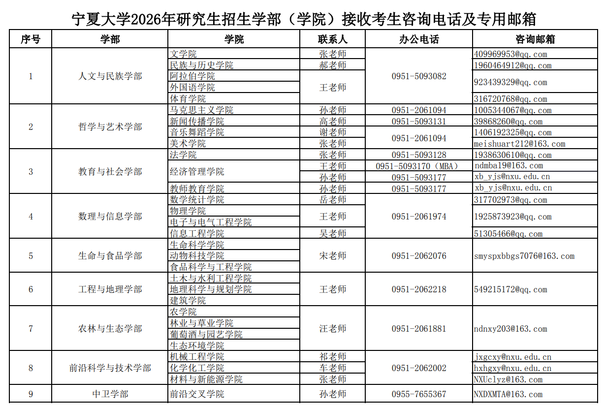 宁夏大学2026年研究生招生学部(学院)接收考生咨询电话及专用邮箱