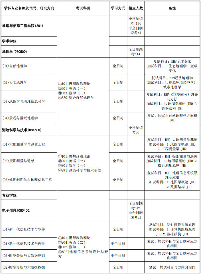 中国地质大学(武汉)地理与信息工程学院2026年考研招生人数