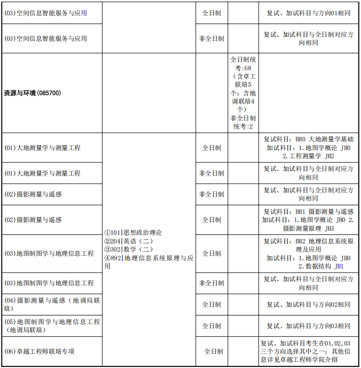 中国地质大学(武汉)地理与信息工程学院2026年考研招生人数