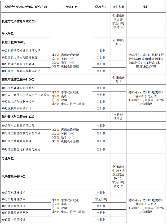 中国地质大学(武汉)机械与电子信息学院2026年考研招生人数