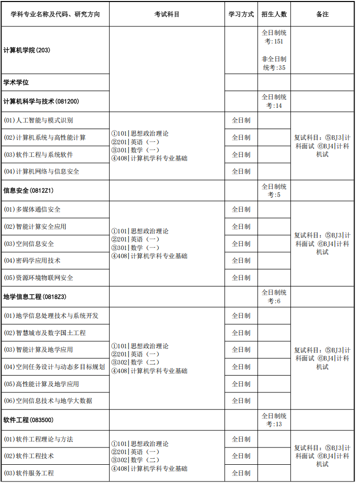 中国地质大学(武汉)计算机学院2026年考研招生人数