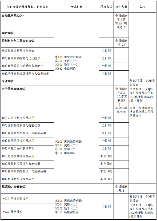 中国地质大学(武汉)自动化学院2026年考研招生人数