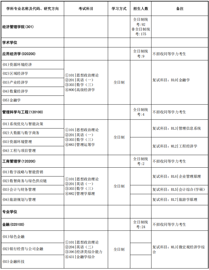 中国地质大学(武汉)经济管理学院2026年考研招生人数
