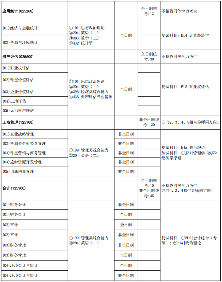 中国地质大学(武汉)经济管理学院2026年考研招生人数