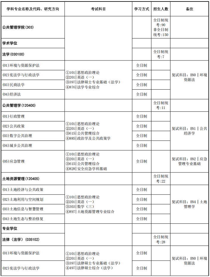 中国地质大学(武汉)公共管理学院2026年考研招生人数