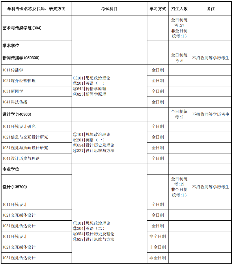 中国地质大学(武汉)艺术与传媒学院2026年考研招生人数
