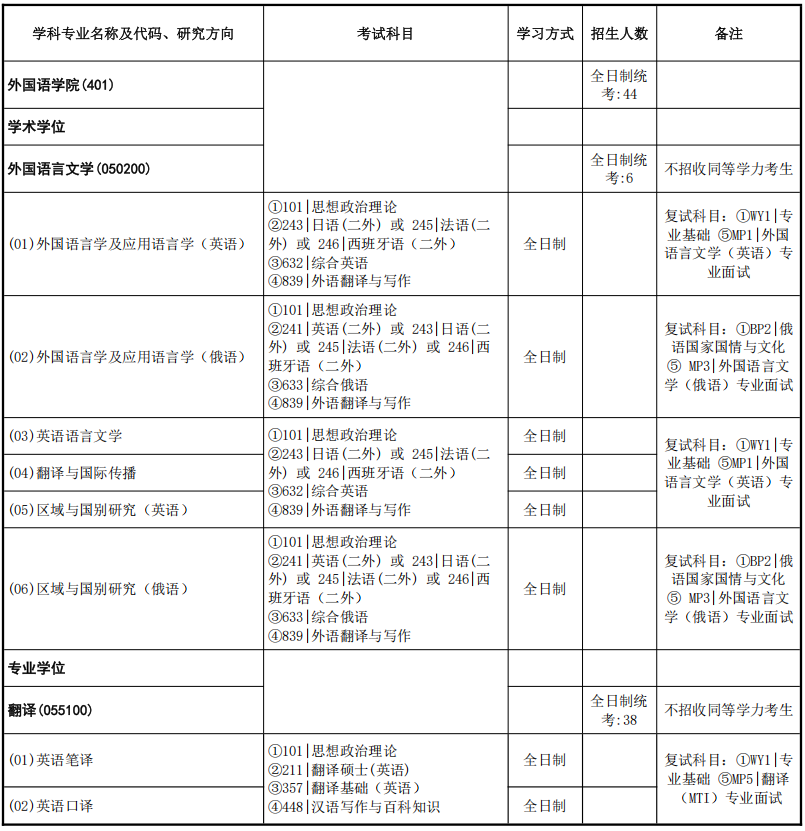 中国地质大学(武汉)外国语学院2026年考研招生人数
