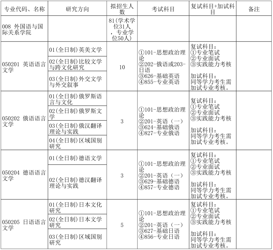 郑州大学外国语与国际关系学院2026年考研招生人数