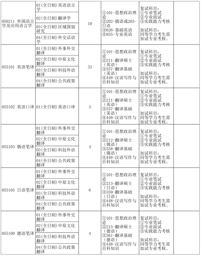 郑州大学外国语与国际关系学院2026年考研招生人数