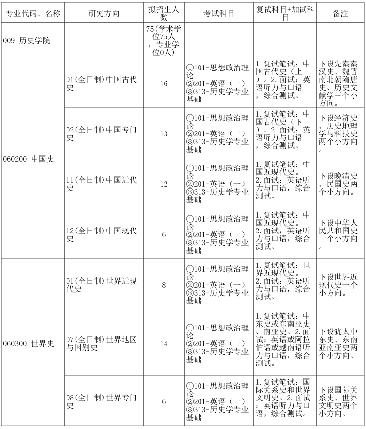 郑州大学历史学院2026年考研招生人数