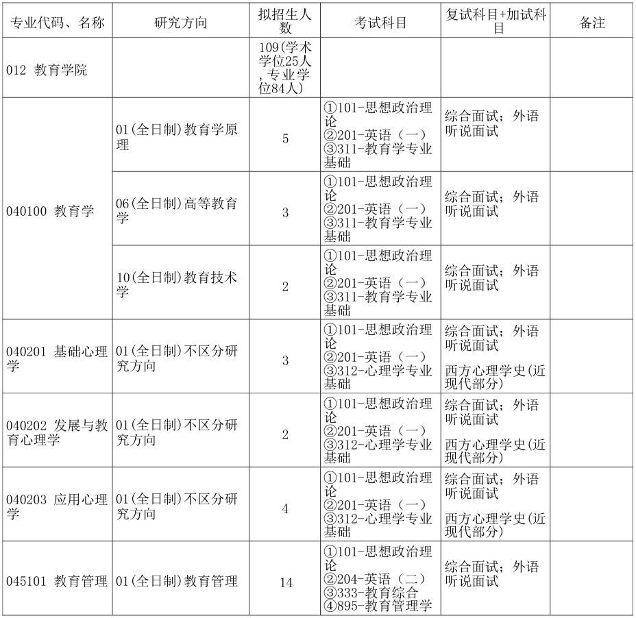 郑州大学教育学院2026年考研招生人数