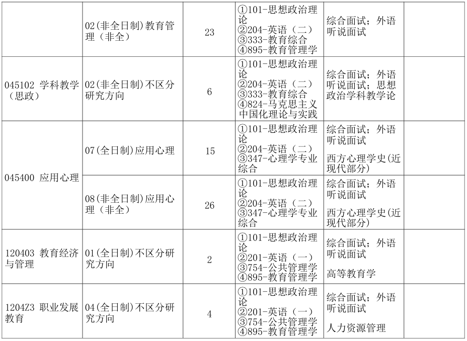 郑州大学教育学院2026年考研招生人数