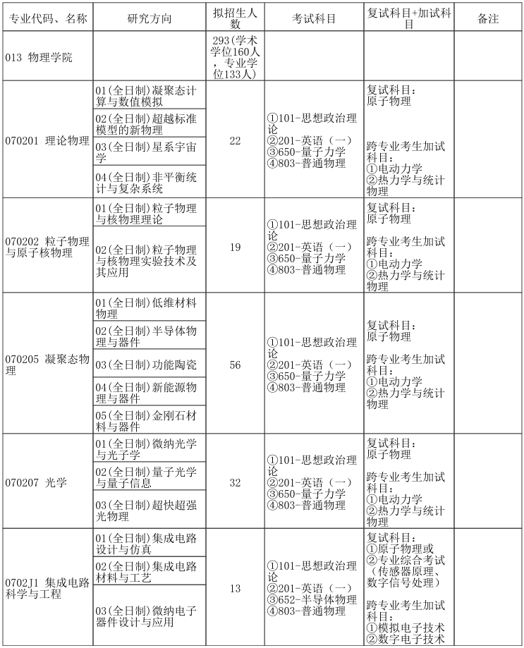 郑州大学物理学院2026年考研招生人数
