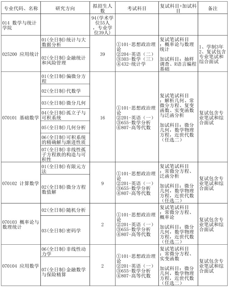 郑州大学数学与统计学院2026年考研招生人数