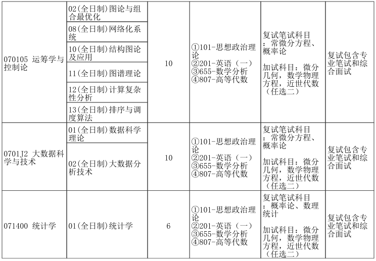 郑州大学数学与统计学院2026年考研招生人数